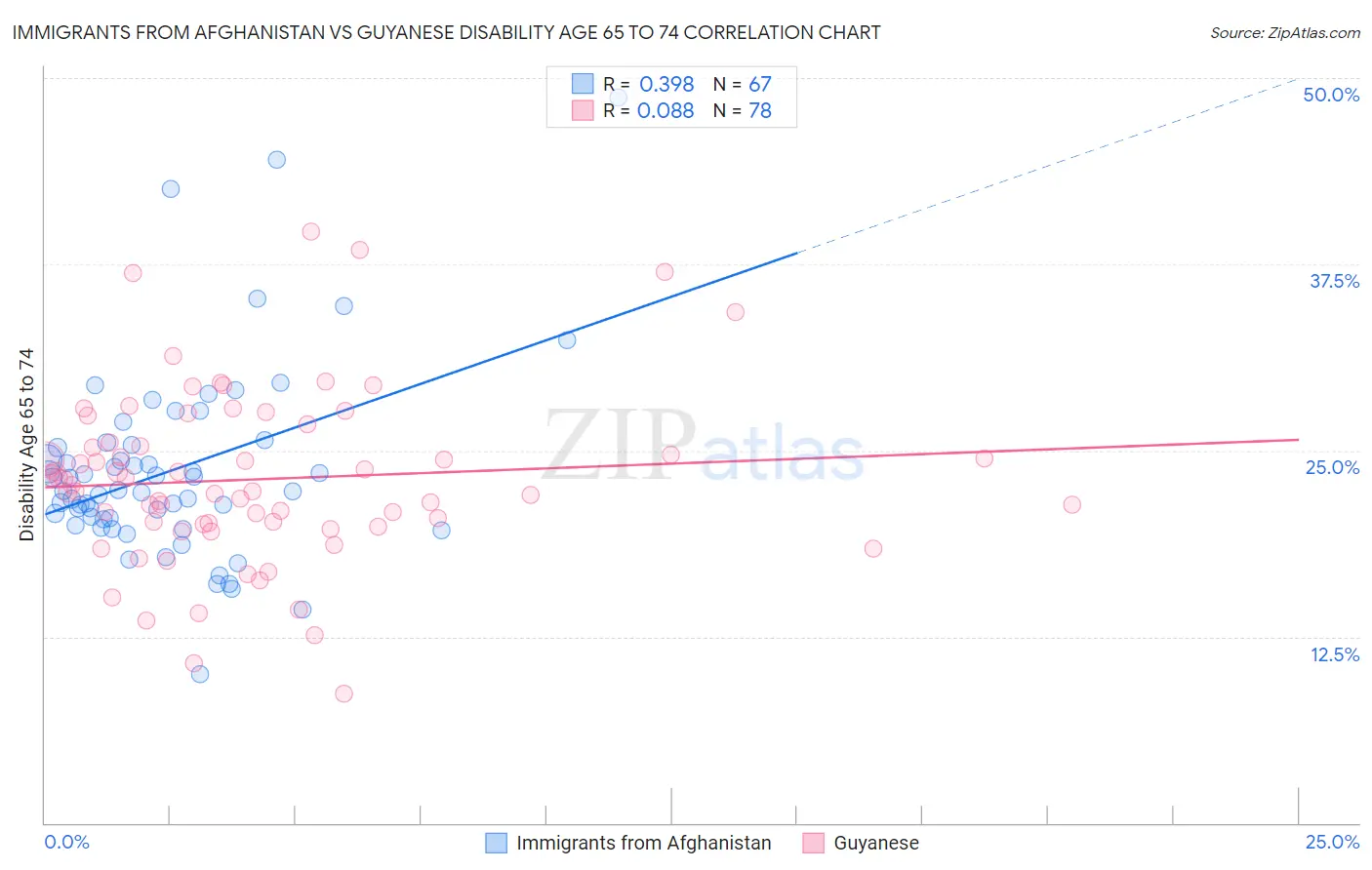 Immigrants from Afghanistan vs Guyanese Disability Age 65 to 74