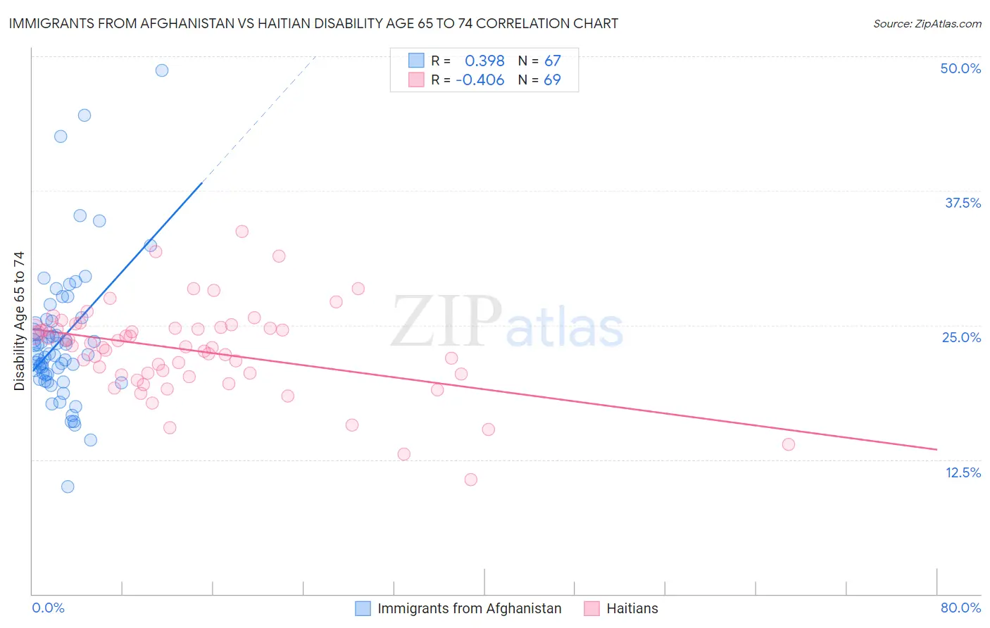 Immigrants from Afghanistan vs Haitian Disability Age 65 to 74