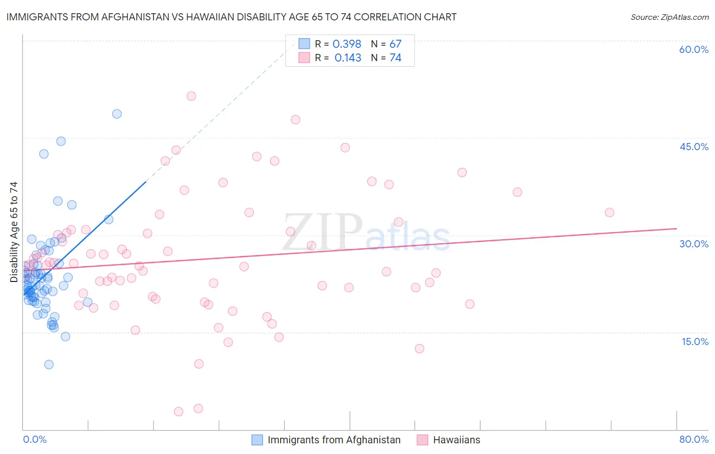 Immigrants from Afghanistan vs Hawaiian Disability Age 65 to 74