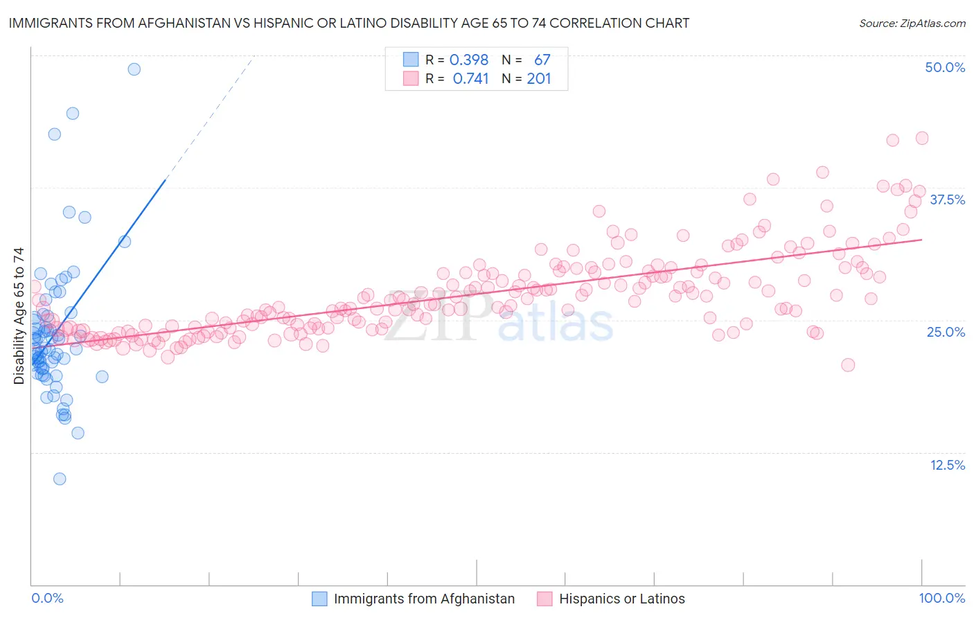 Immigrants from Afghanistan vs Hispanic or Latino Disability Age 65 to 74