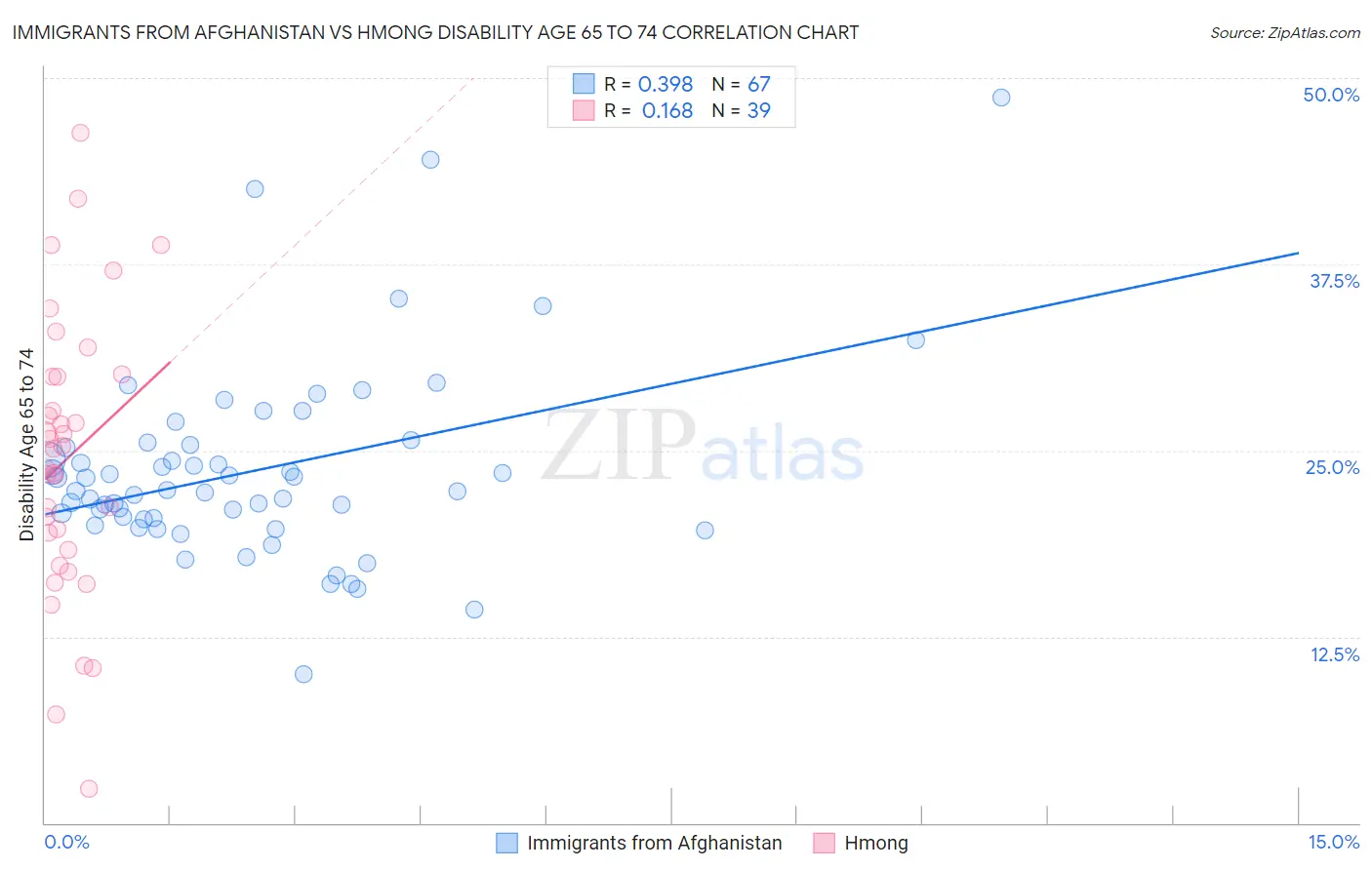 Immigrants from Afghanistan vs Hmong Disability Age 65 to 74