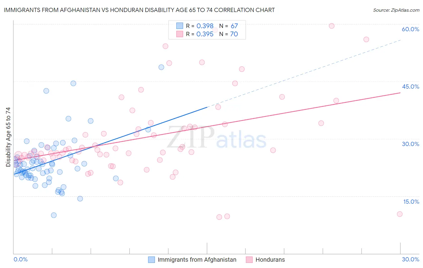 Immigrants from Afghanistan vs Honduran Disability Age 65 to 74