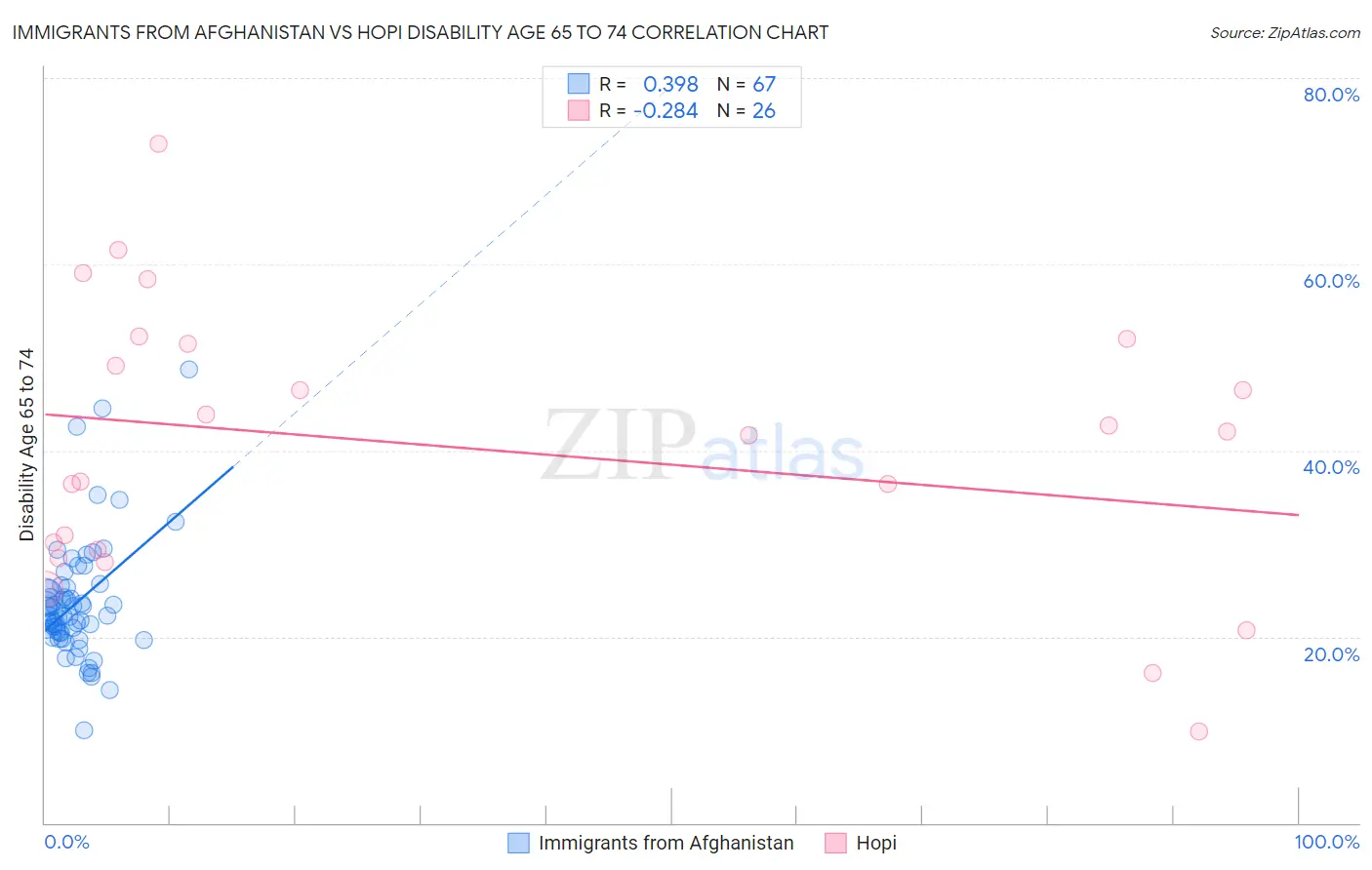 Immigrants from Afghanistan vs Hopi Disability Age 65 to 74