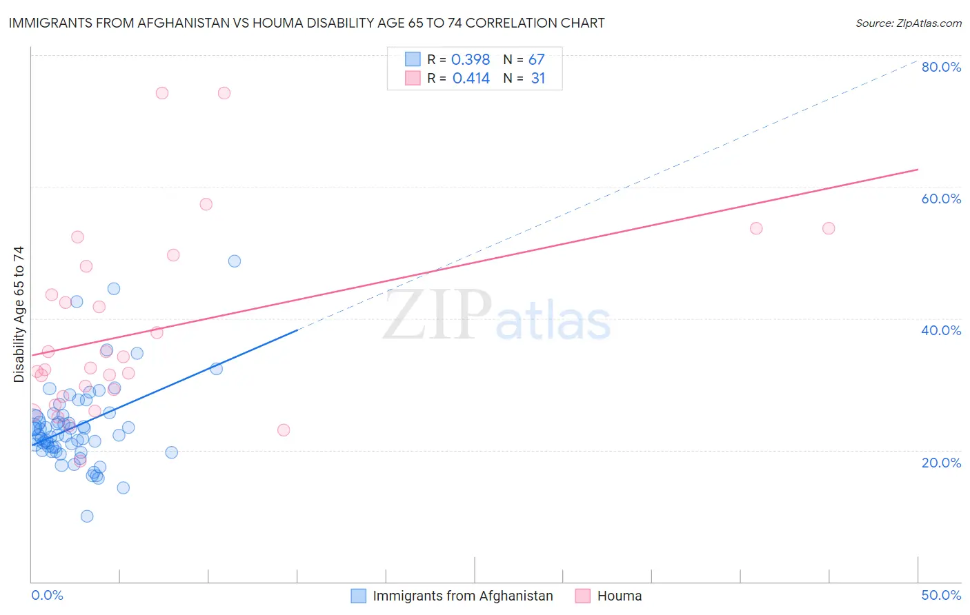 Immigrants from Afghanistan vs Houma Disability Age 65 to 74