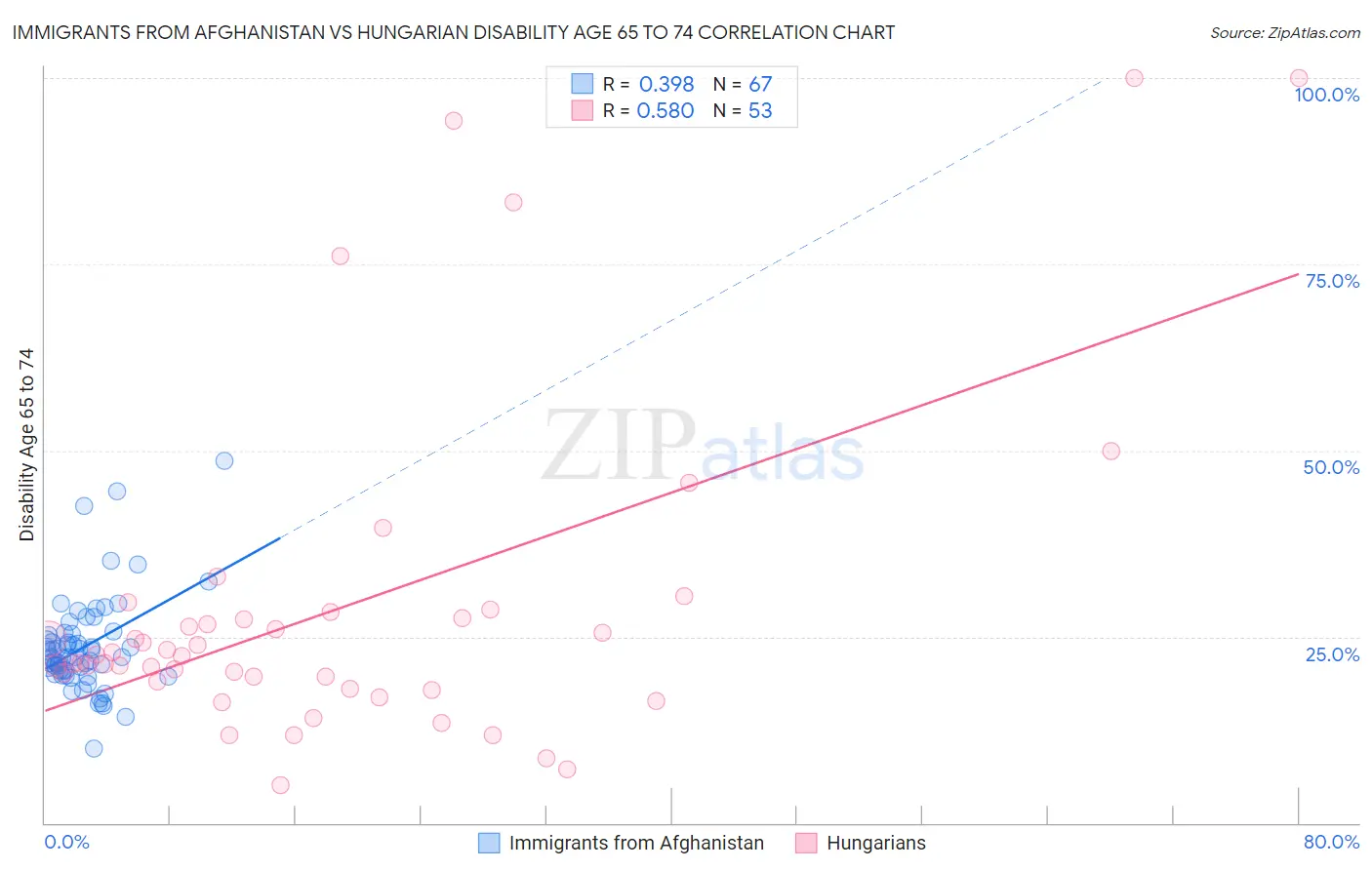 Immigrants from Afghanistan vs Hungarian Disability Age 65 to 74