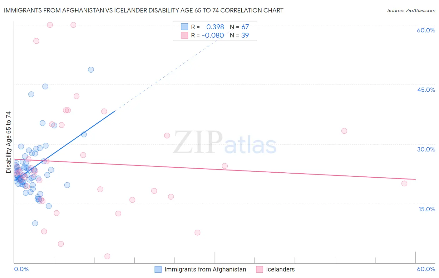 Immigrants from Afghanistan vs Icelander Disability Age 65 to 74