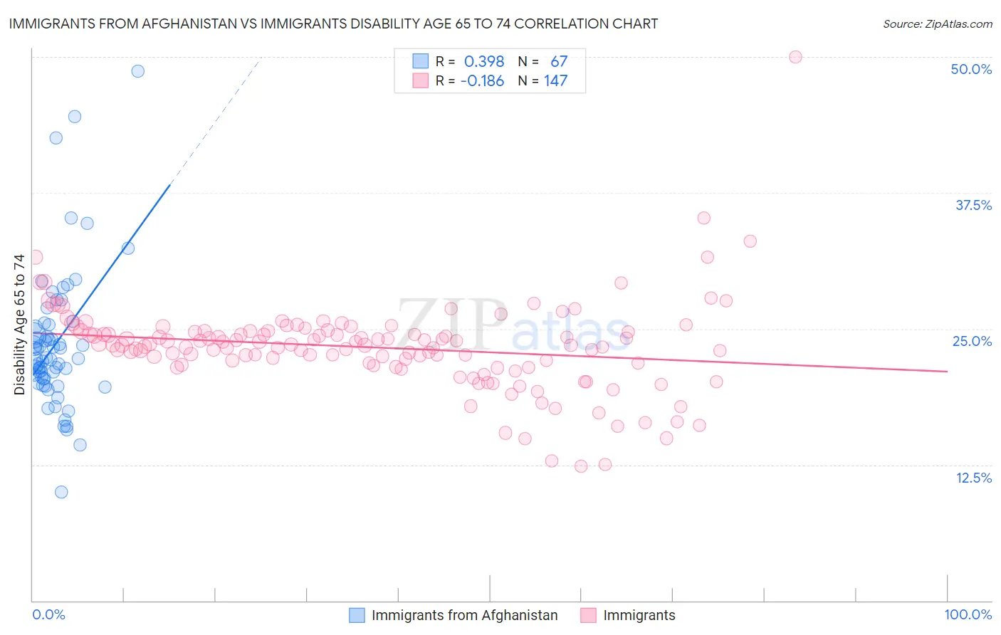 Immigrants from Afghanistan vs Immigrants Disability Age 65 to 74