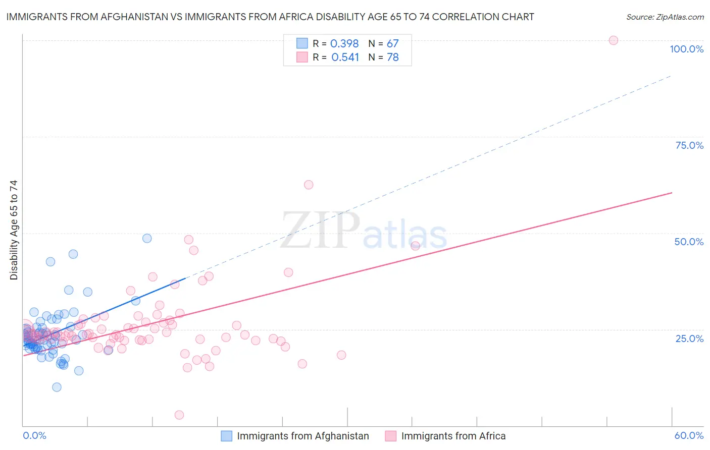 Immigrants from Afghanistan vs Immigrants from Africa Disability Age 65 to 74