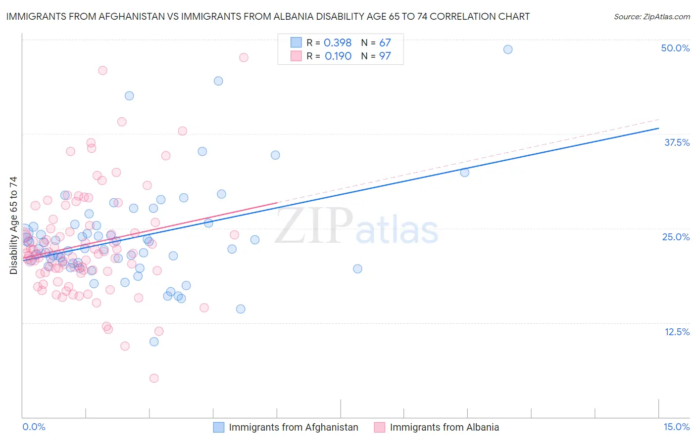 Immigrants from Afghanistan vs Immigrants from Albania Disability Age 65 to 74