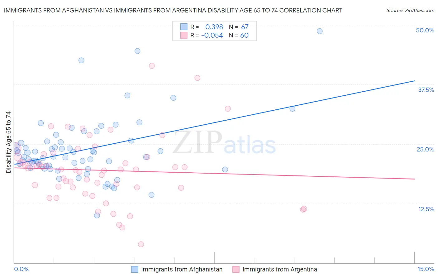 Immigrants from Afghanistan vs Immigrants from Argentina Disability Age 65 to 74