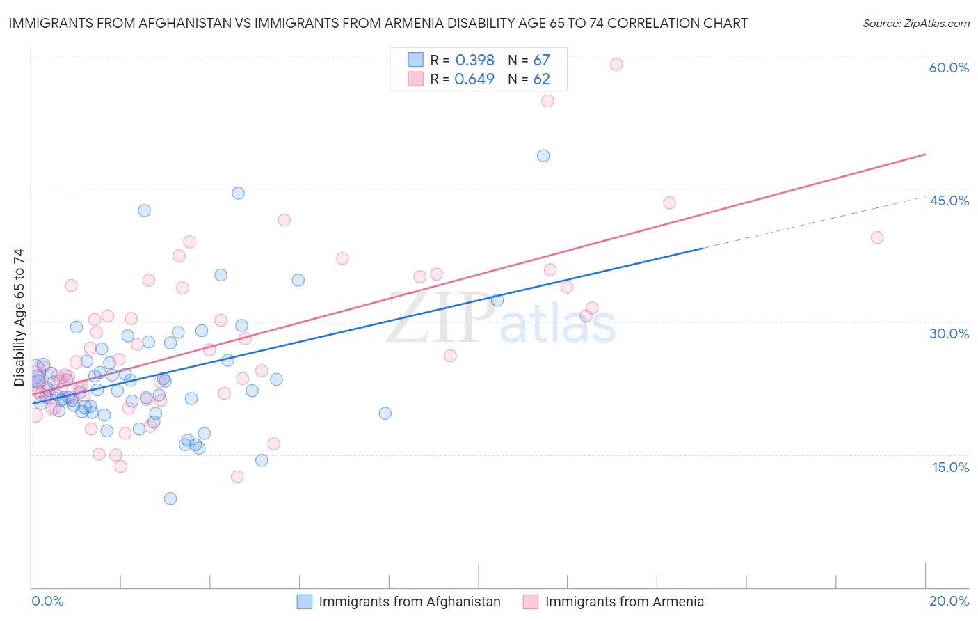 Immigrants from Afghanistan vs Immigrants from Armenia Disability Age 65 to 74