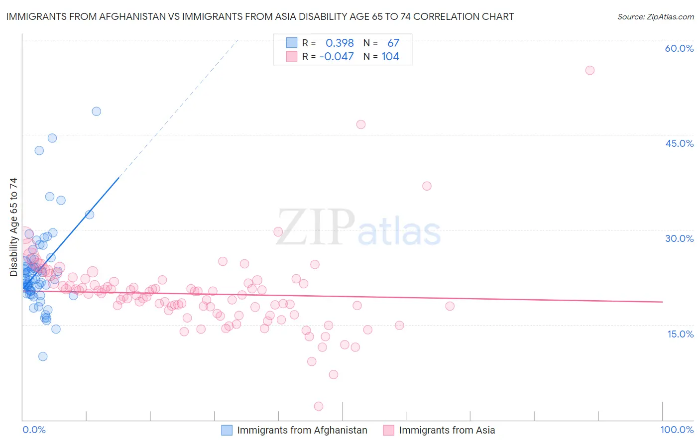 Immigrants from Afghanistan vs Immigrants from Asia Disability Age 65 to 74