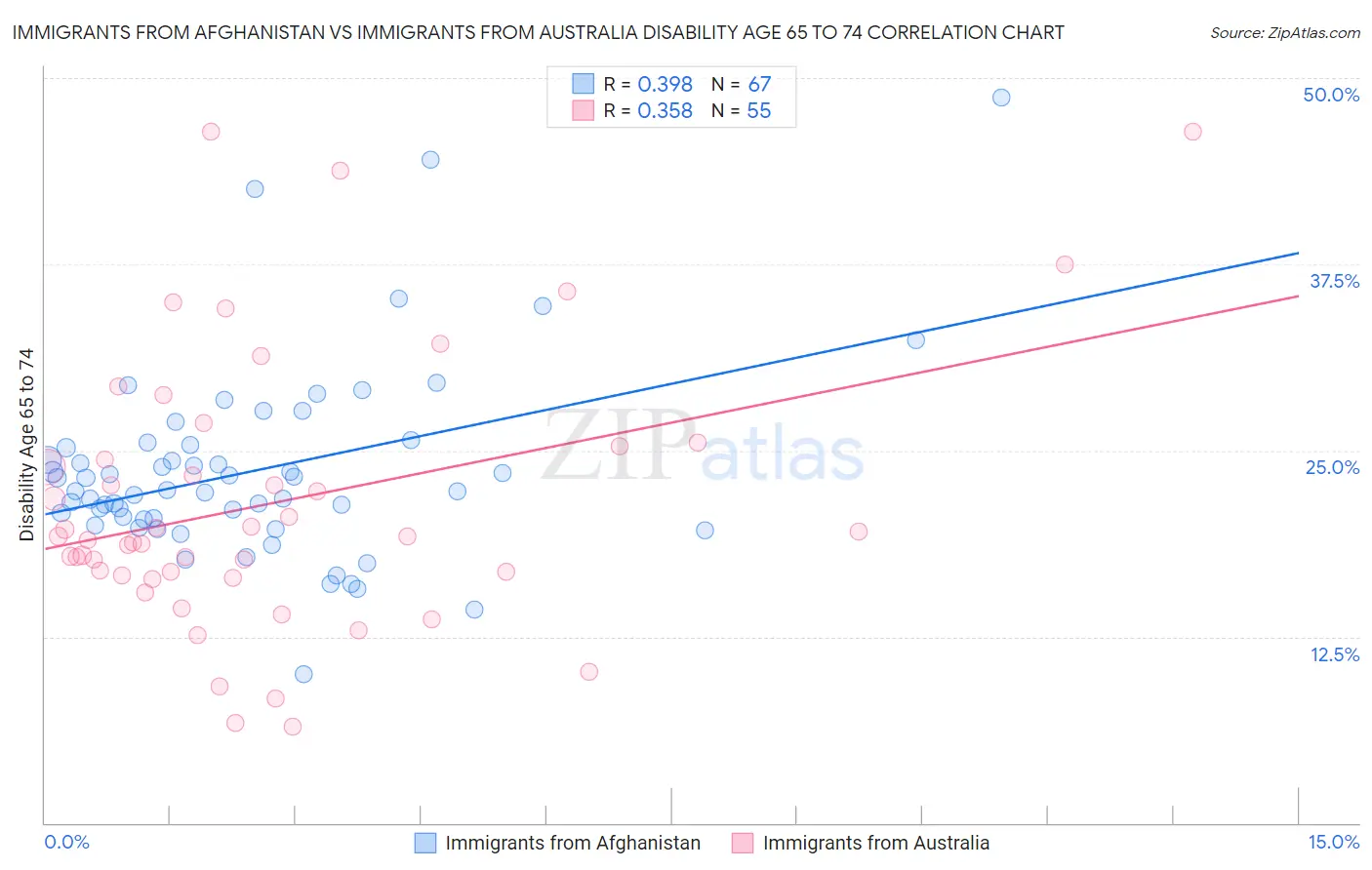 Immigrants from Afghanistan vs Immigrants from Australia Disability Age 65 to 74