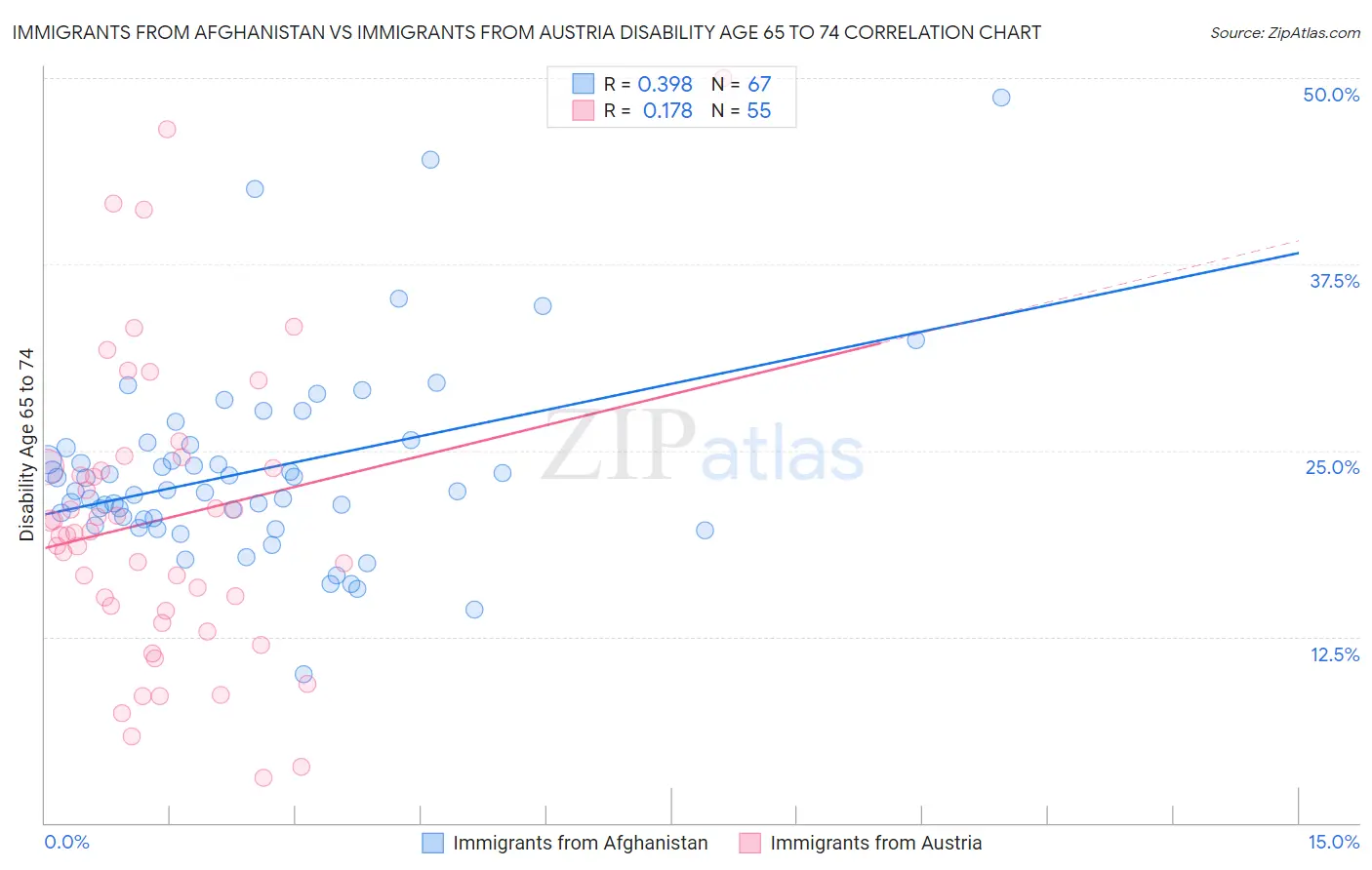 Immigrants from Afghanistan vs Immigrants from Austria Disability Age 65 to 74