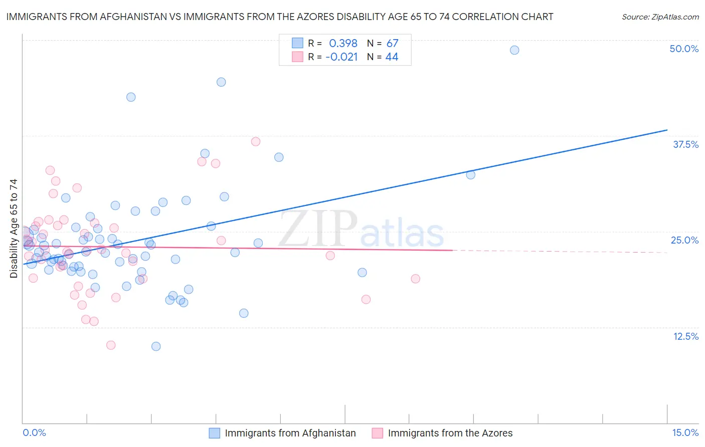 Immigrants from Afghanistan vs Immigrants from the Azores Disability Age 65 to 74