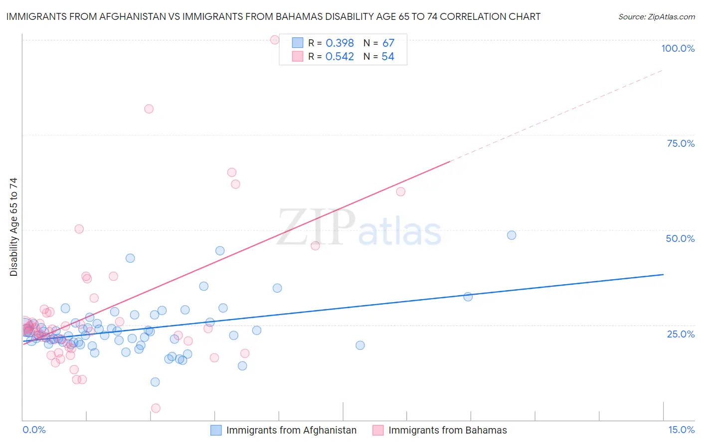 Immigrants from Afghanistan vs Immigrants from Bahamas Disability Age 65 to 74