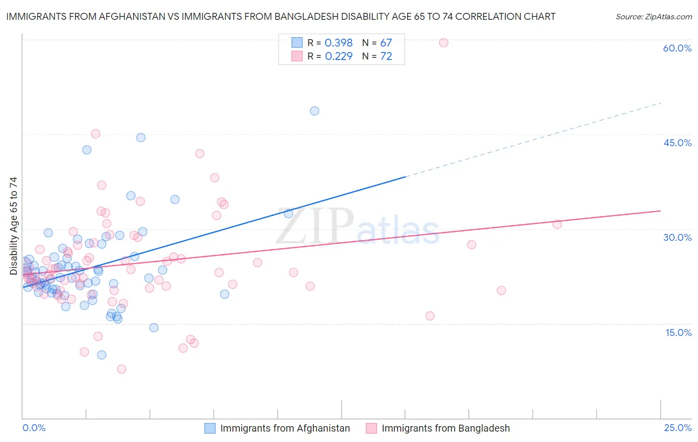 Immigrants from Afghanistan vs Immigrants from Bangladesh Disability Age 65 to 74