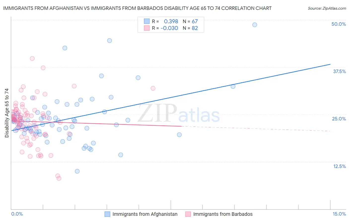 Immigrants from Afghanistan vs Immigrants from Barbados Disability Age 65 to 74