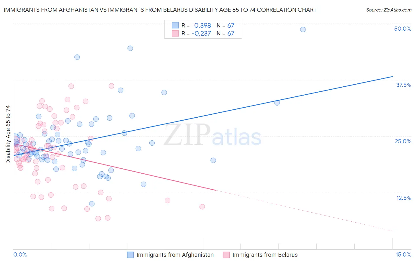 Immigrants from Afghanistan vs Immigrants from Belarus Disability Age 65 to 74