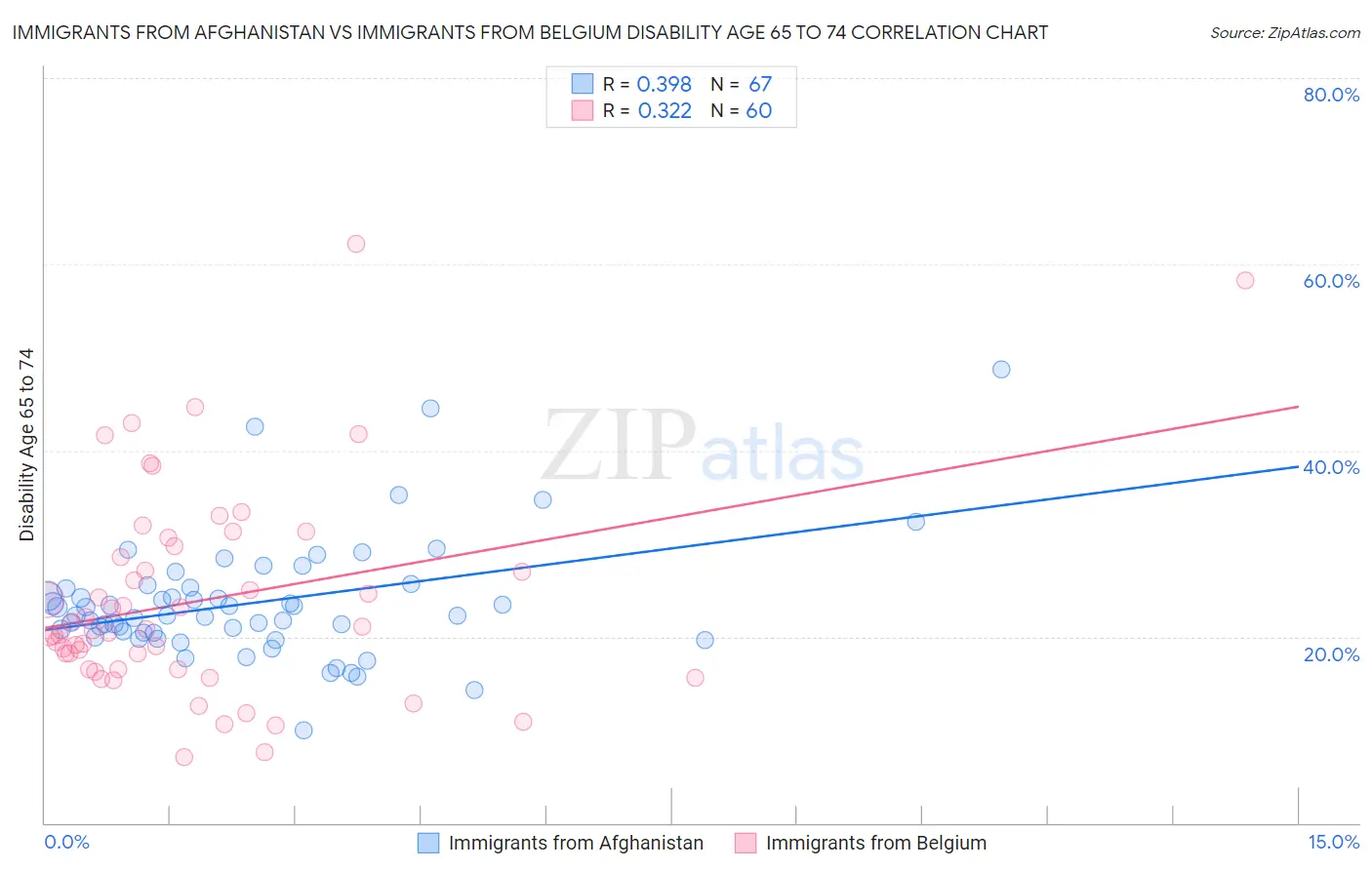 Immigrants from Afghanistan vs Immigrants from Belgium Disability Age 65 to 74