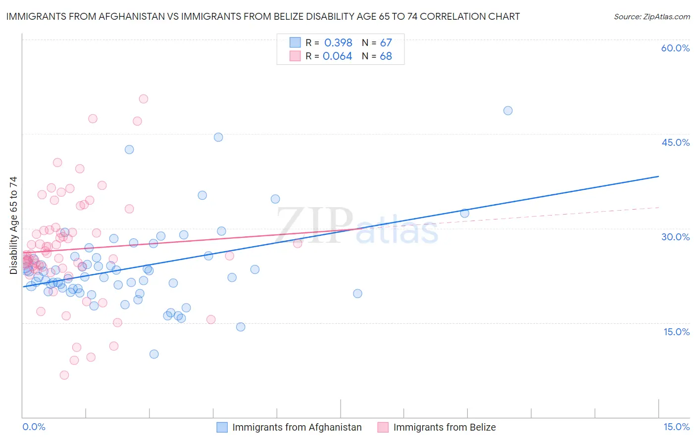 Immigrants from Afghanistan vs Immigrants from Belize Disability Age 65 to 74