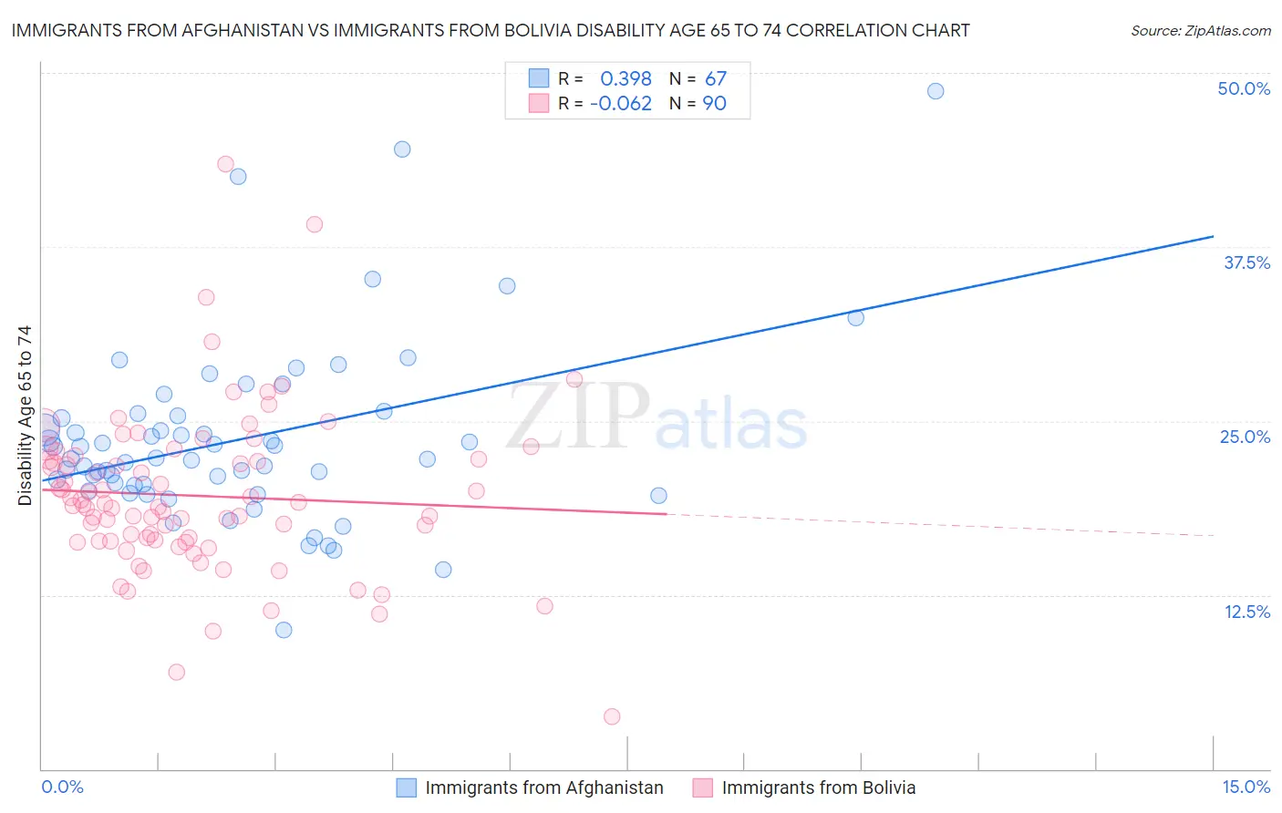 Immigrants from Afghanistan vs Immigrants from Bolivia Disability Age 65 to 74