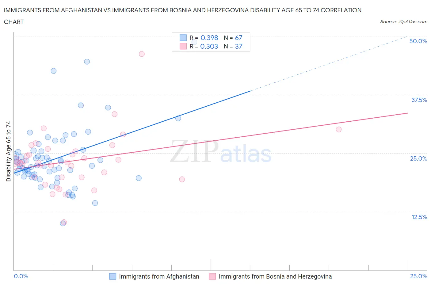 Immigrants from Afghanistan vs Immigrants from Bosnia and Herzegovina Disability Age 65 to 74