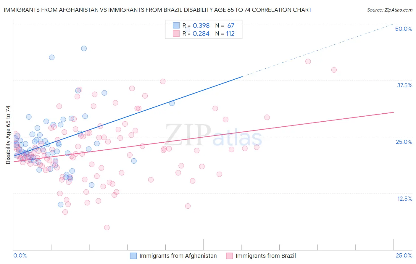 Immigrants from Afghanistan vs Immigrants from Brazil Disability Age 65 to 74