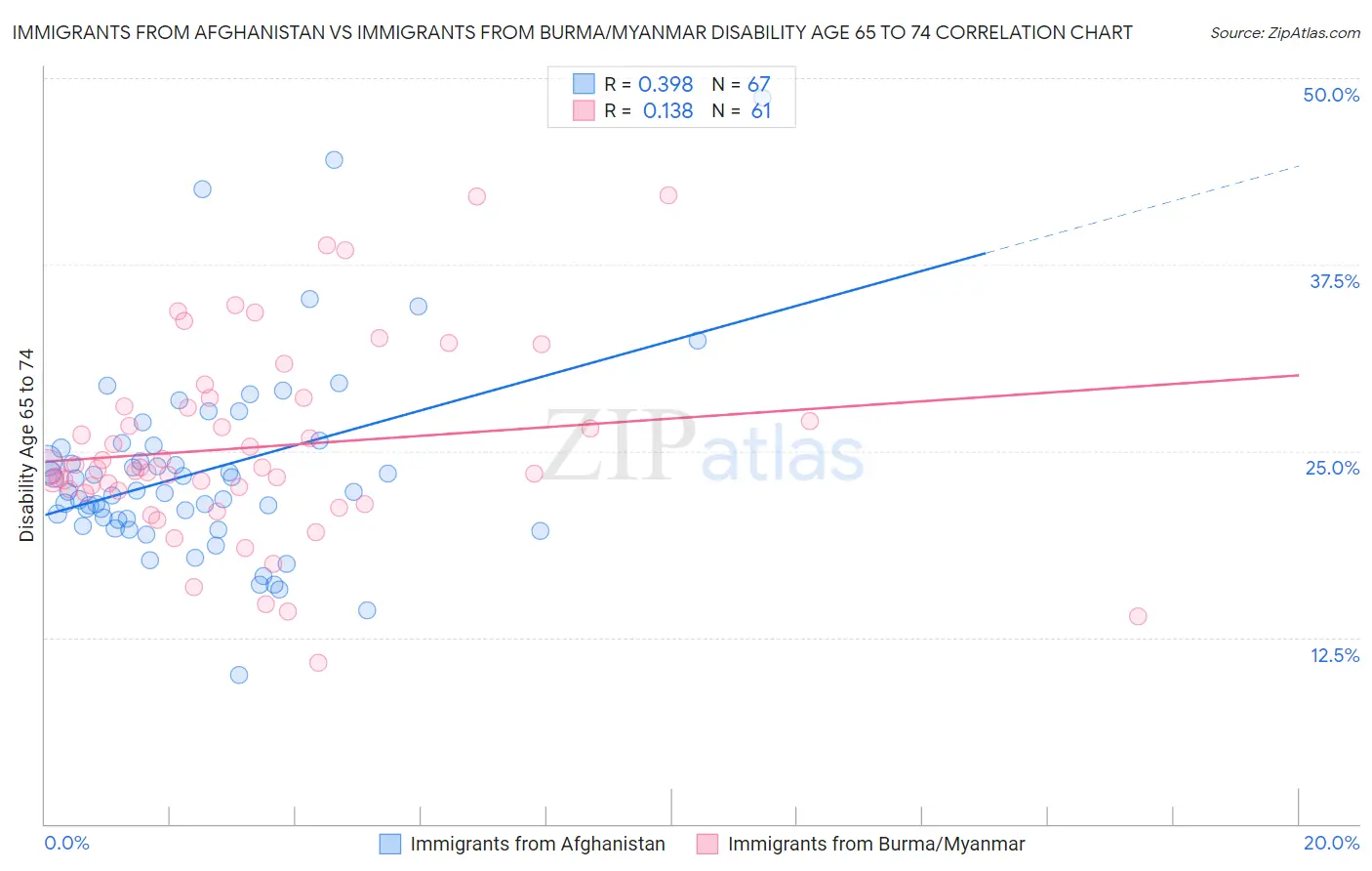 Immigrants from Afghanistan vs Immigrants from Burma/Myanmar Disability Age 65 to 74