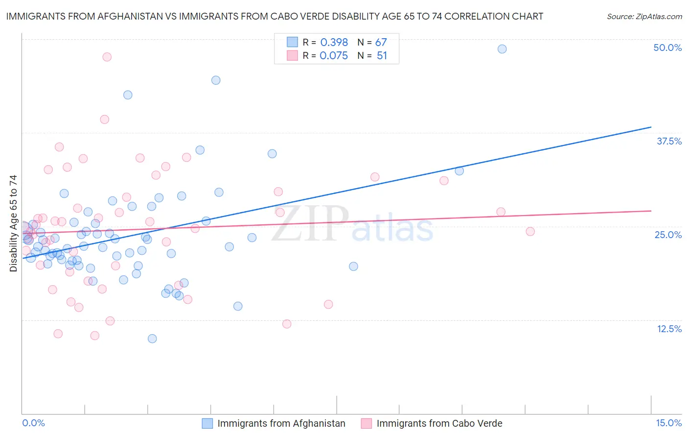 Immigrants from Afghanistan vs Immigrants from Cabo Verde Disability Age 65 to 74