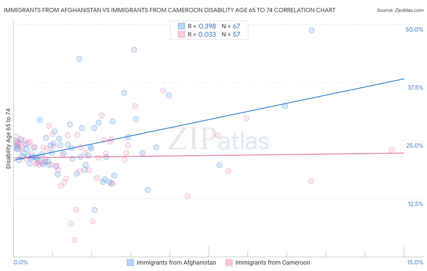 Immigrants from Afghanistan vs Immigrants from Cameroon Disability Age 65 to 74