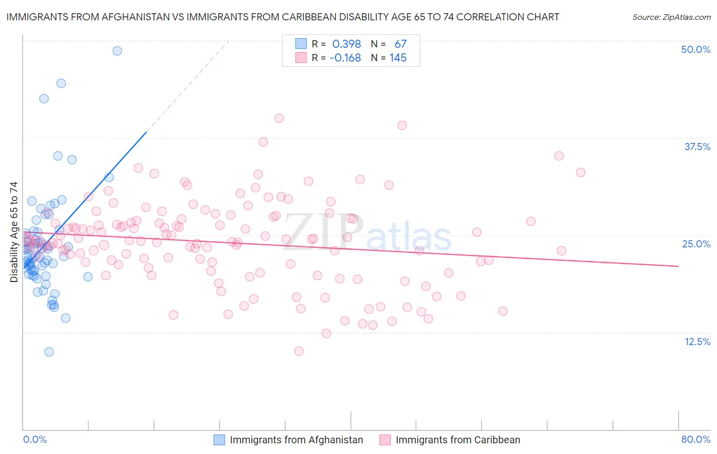 Immigrants from Afghanistan vs Immigrants from Caribbean Disability Age 65 to 74