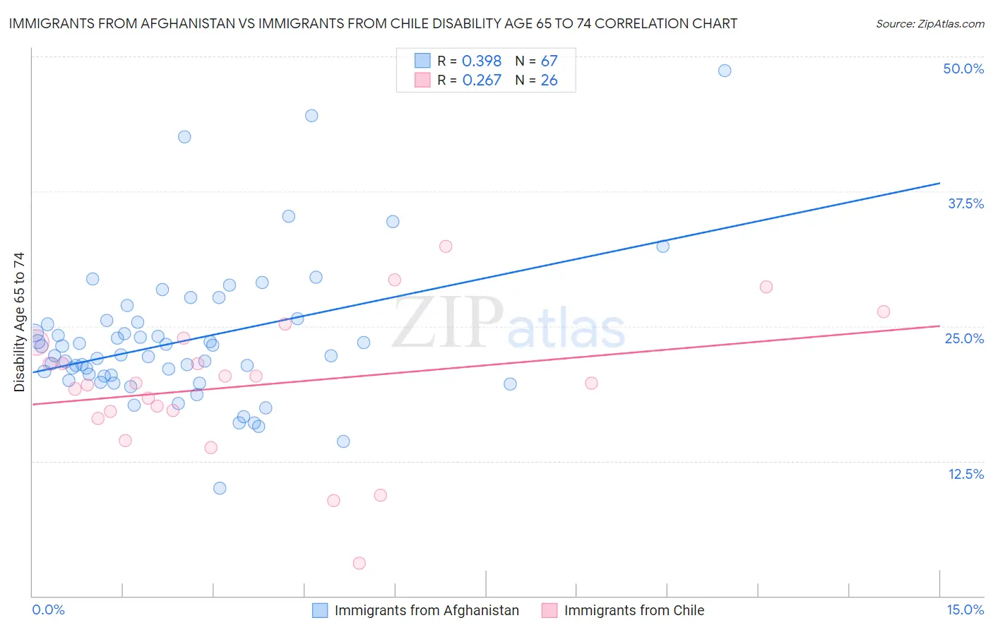 Immigrants from Afghanistan vs Immigrants from Chile Disability Age 65 to 74