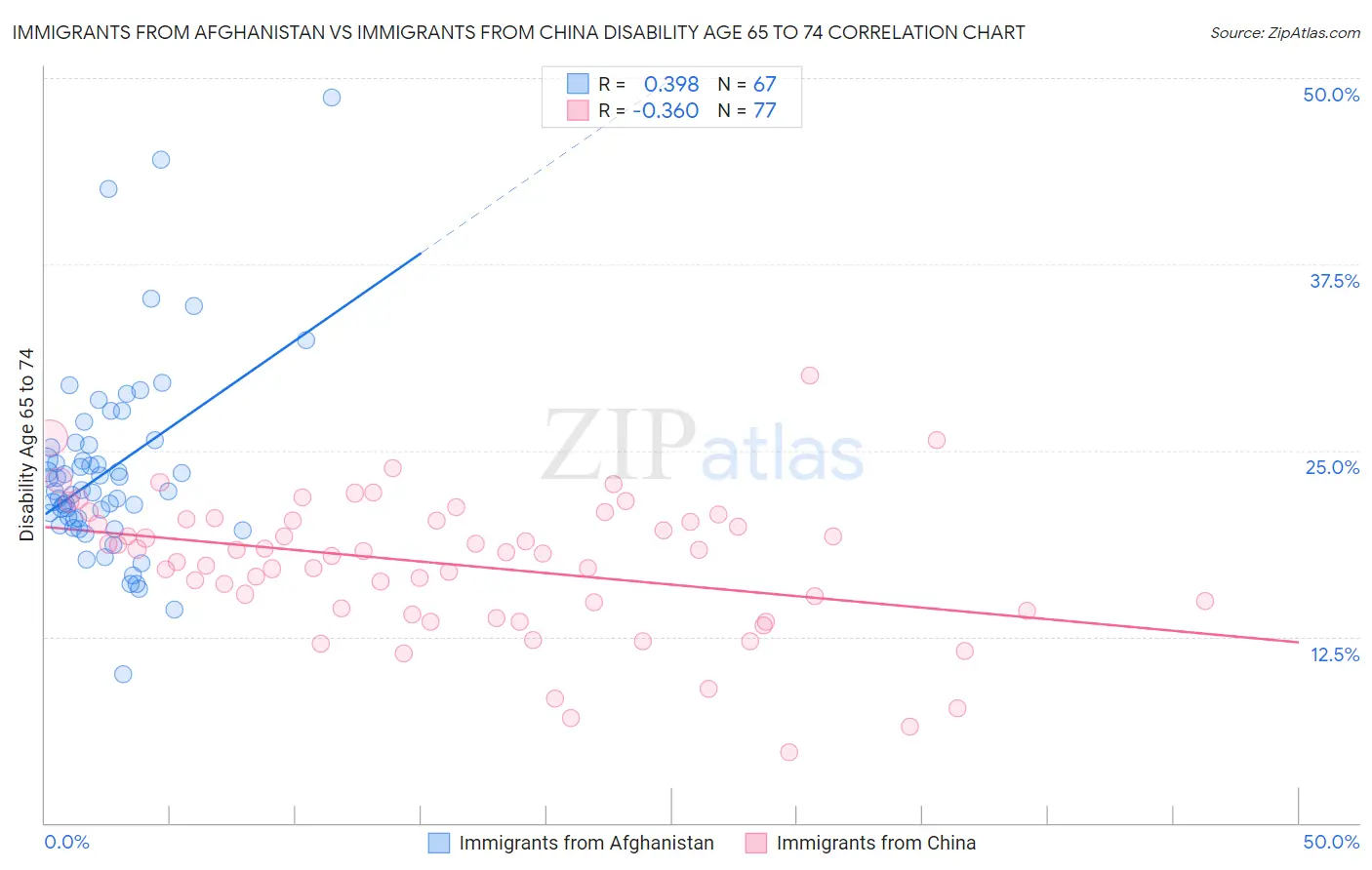 Immigrants from Afghanistan vs Immigrants from China Disability Age 65 to 74