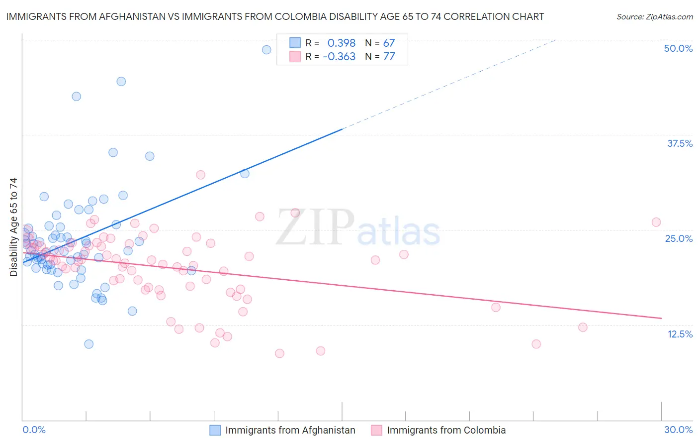 Immigrants from Afghanistan vs Immigrants from Colombia Disability Age 65 to 74