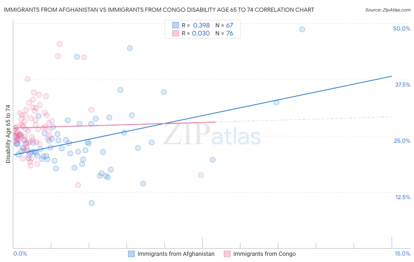 Immigrants from Afghanistan vs Immigrants from Congo Disability Age 65 to 74