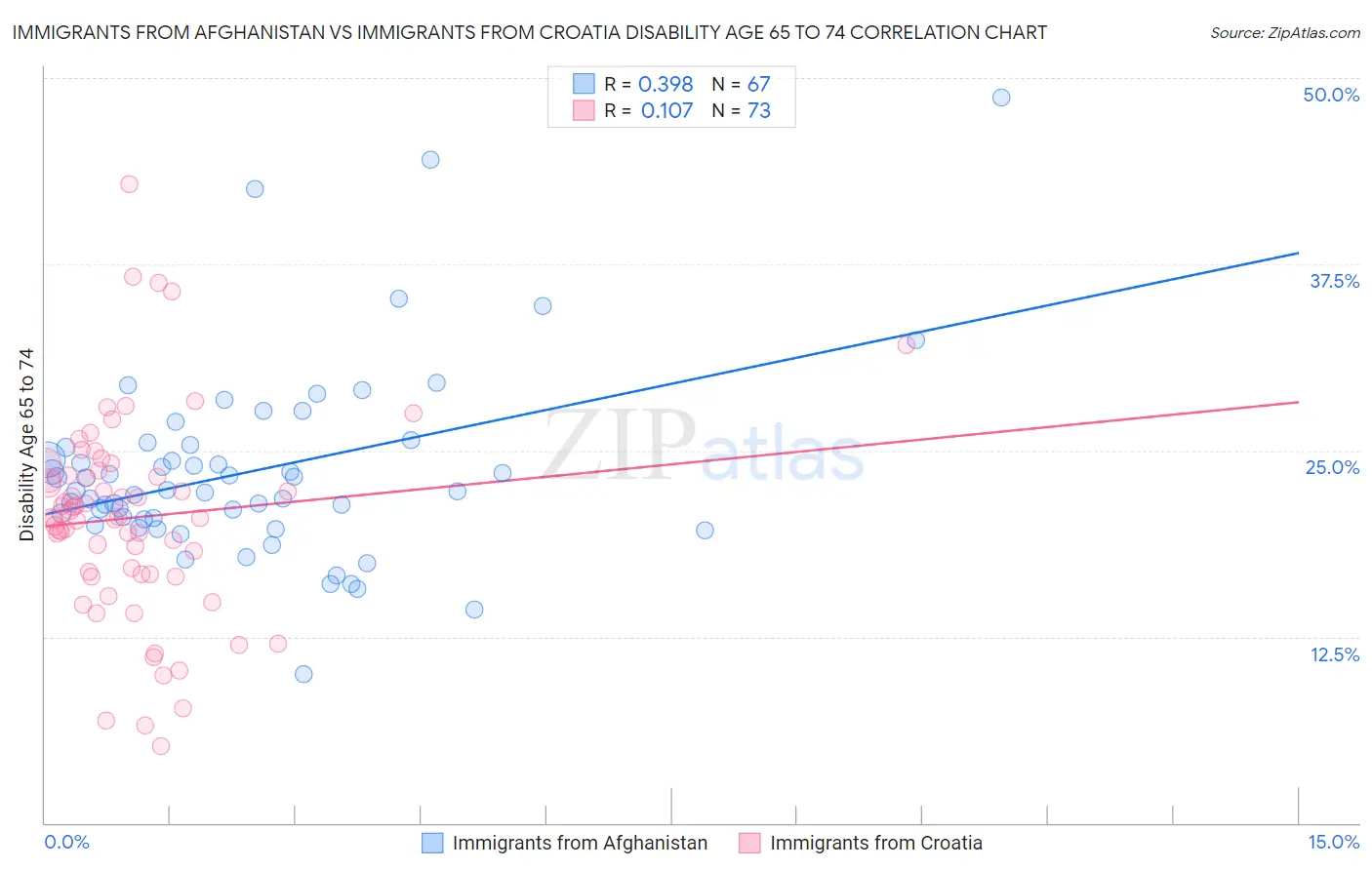Immigrants from Afghanistan vs Immigrants from Croatia Disability Age 65 to 74