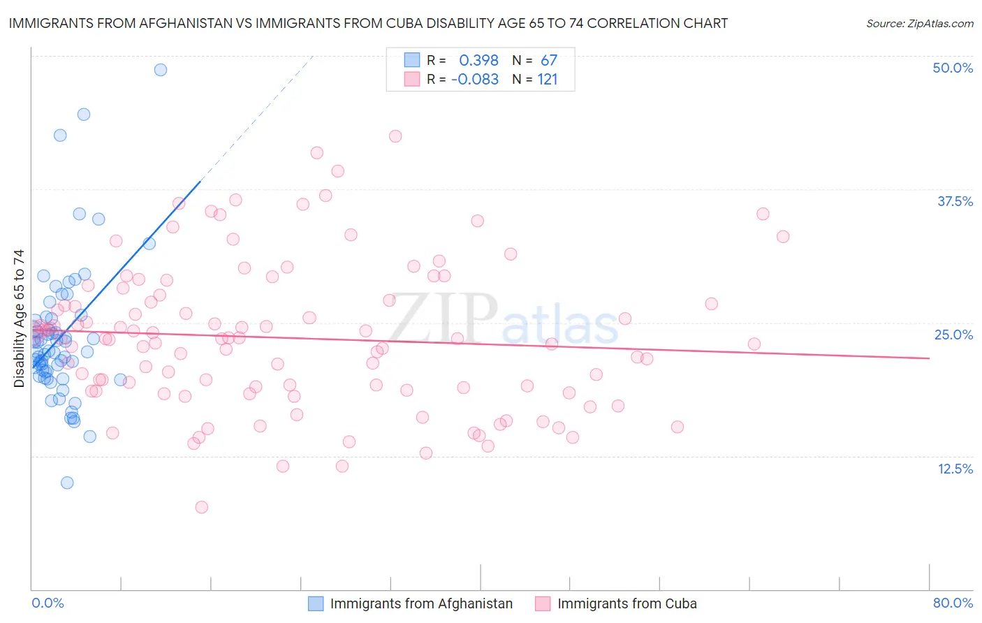 Immigrants from Afghanistan vs Immigrants from Cuba Disability Age 65 to 74