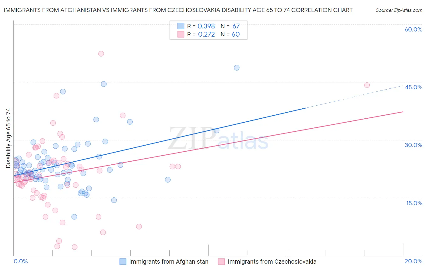 Immigrants from Afghanistan vs Immigrants from Czechoslovakia Disability Age 65 to 74