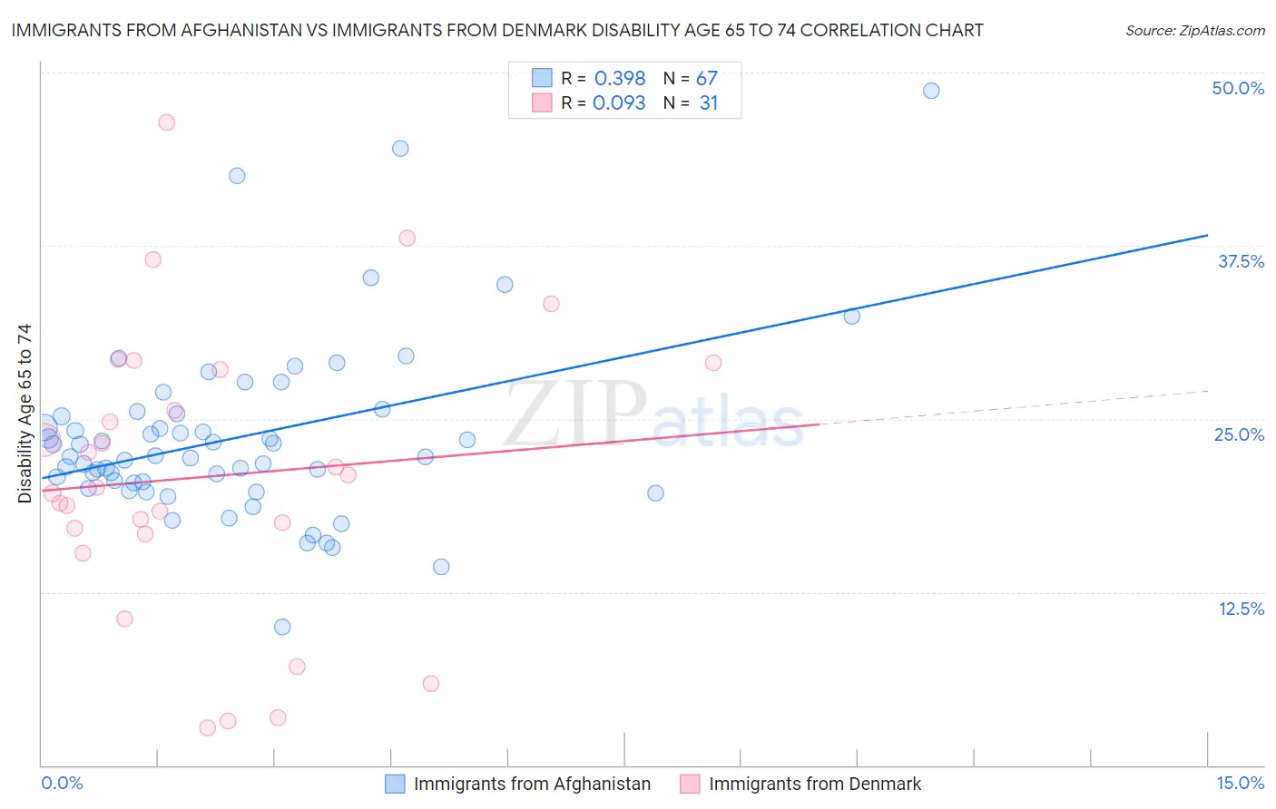 Immigrants from Afghanistan vs Immigrants from Denmark Disability Age 65 to 74