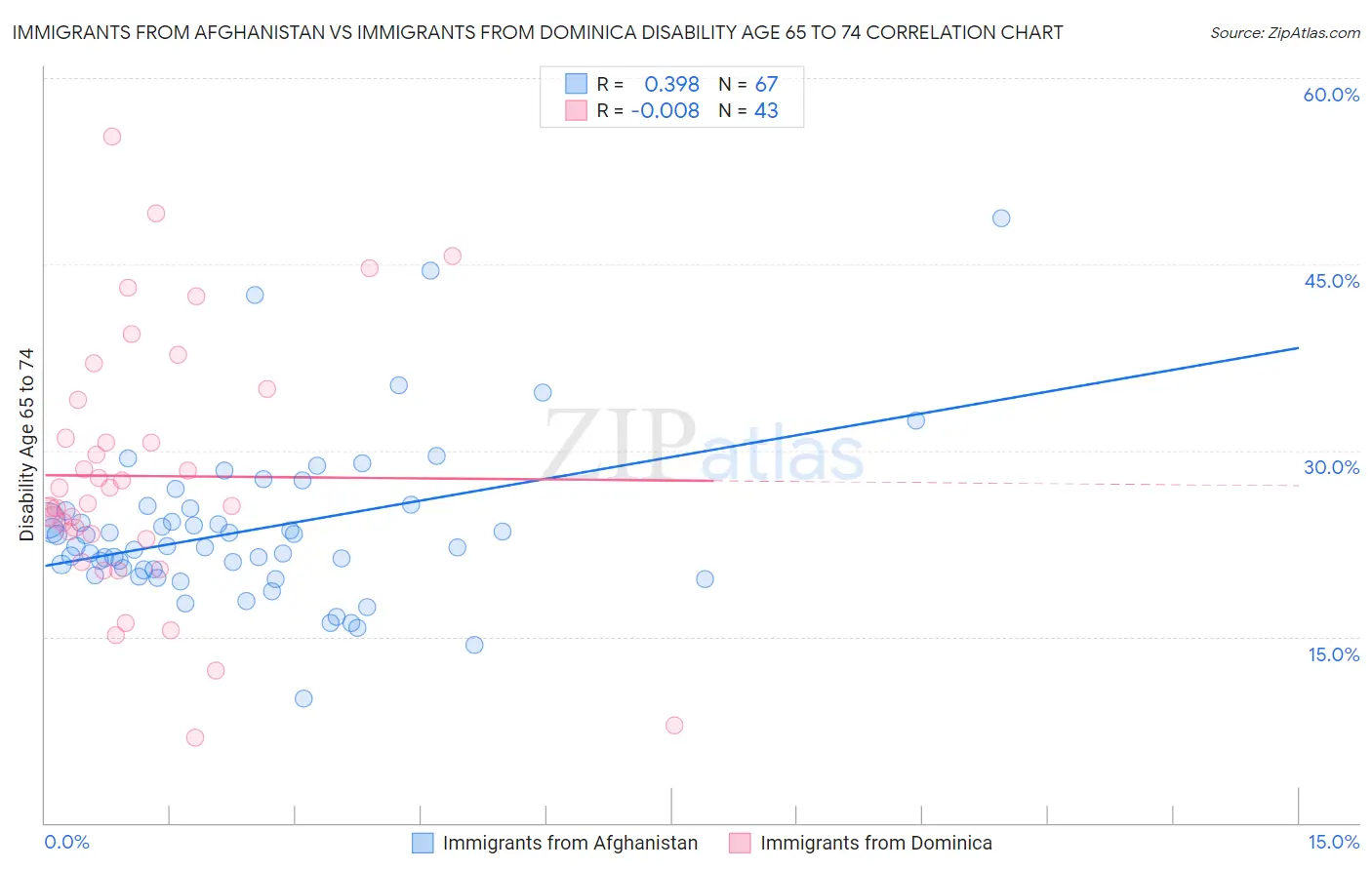 Immigrants from Afghanistan vs Immigrants from Dominica Disability Age 65 to 74