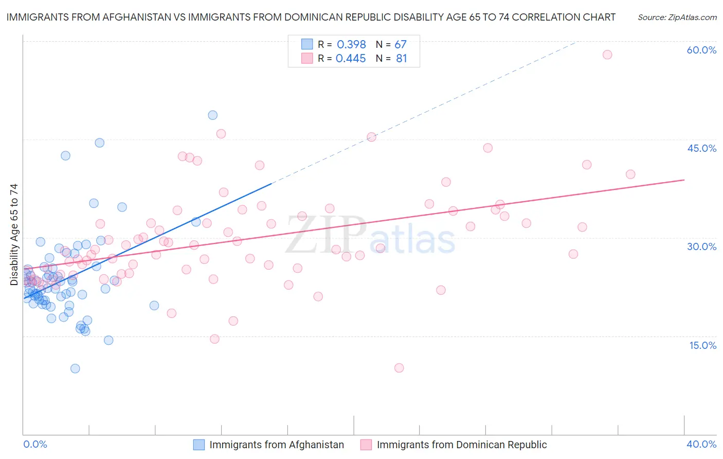 Immigrants from Afghanistan vs Immigrants from Dominican Republic Disability Age 65 to 74