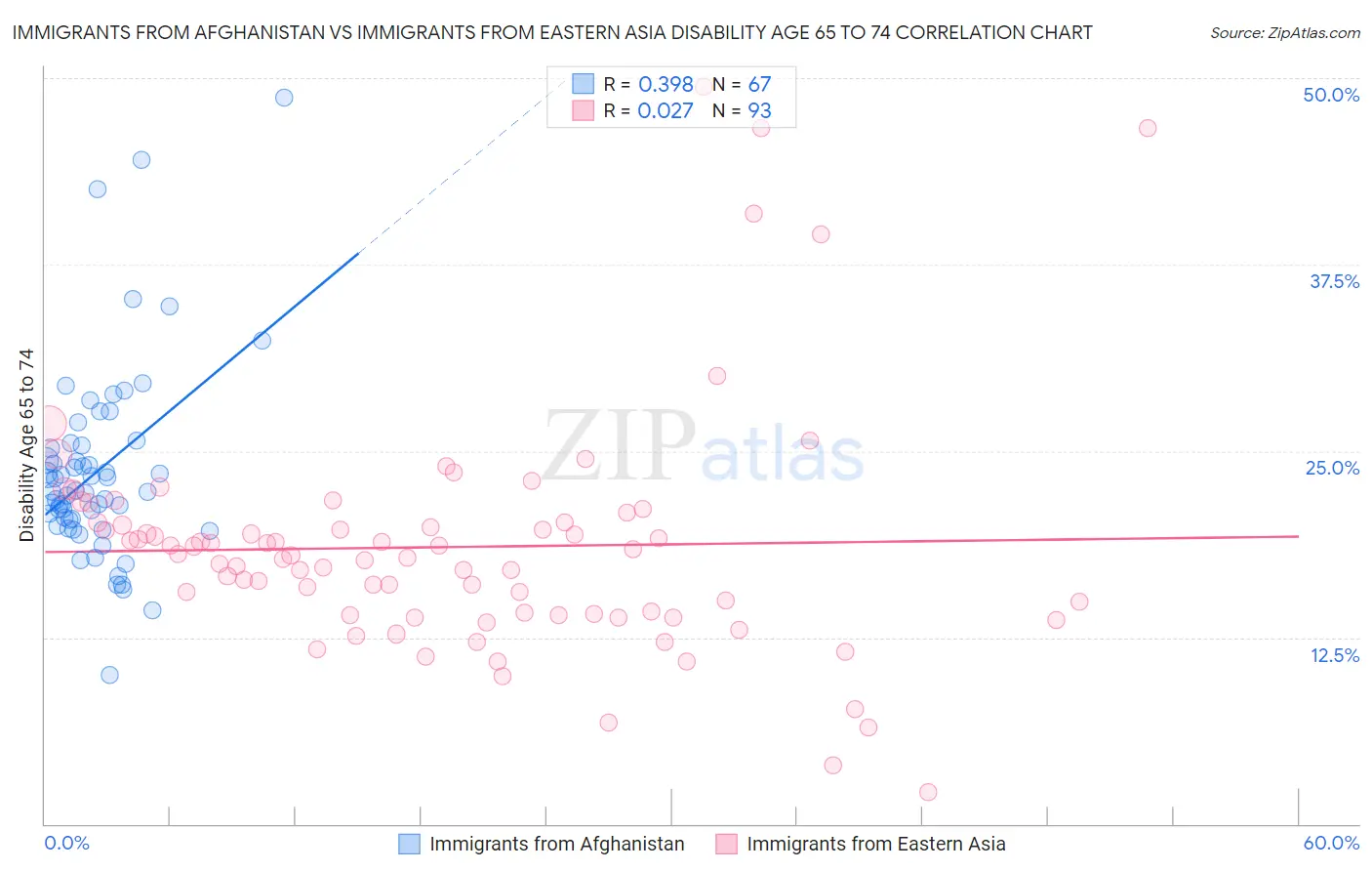Immigrants from Afghanistan vs Immigrants from Eastern Asia Disability Age 65 to 74
