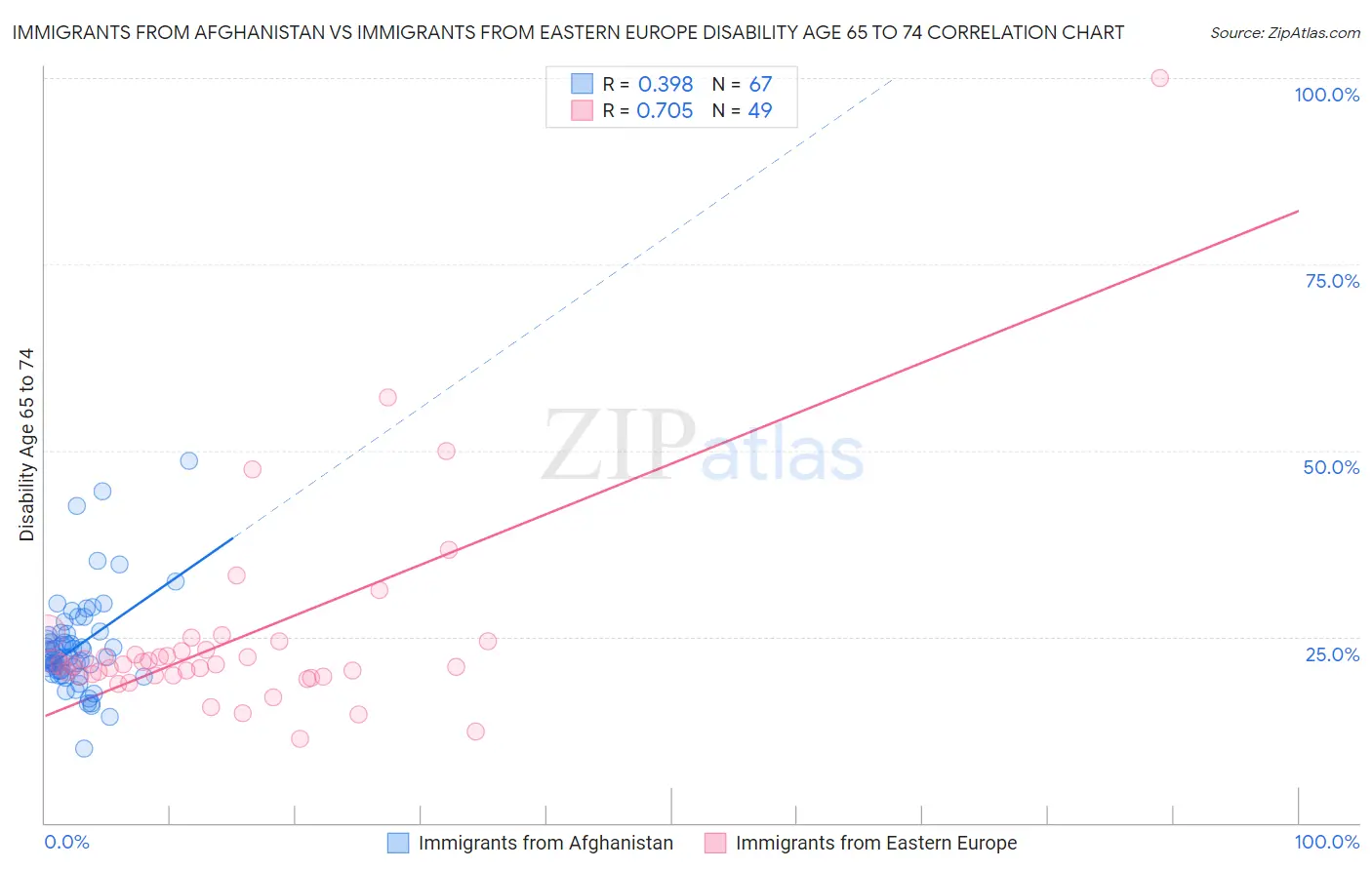 Immigrants from Afghanistan vs Immigrants from Eastern Europe Disability Age 65 to 74