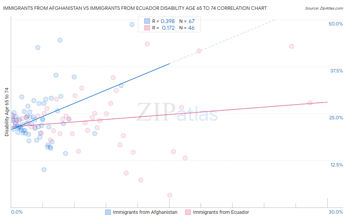 Immigrants from Afghanistan vs Immigrants from Ecuador Disability Age 65 to 74