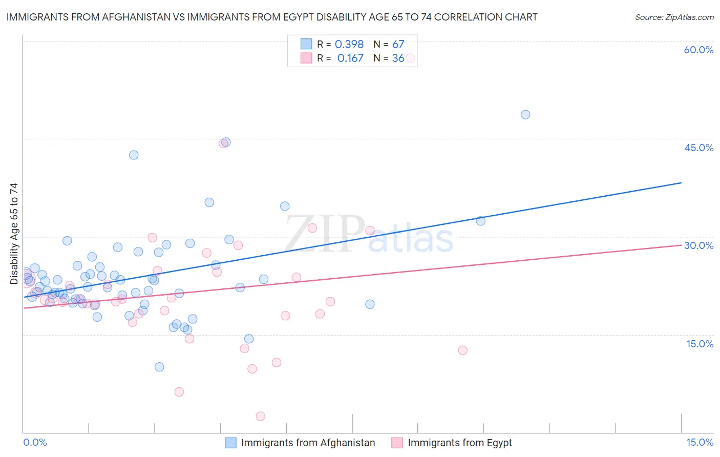 Immigrants from Afghanistan vs Immigrants from Egypt Disability Age 65 to 74