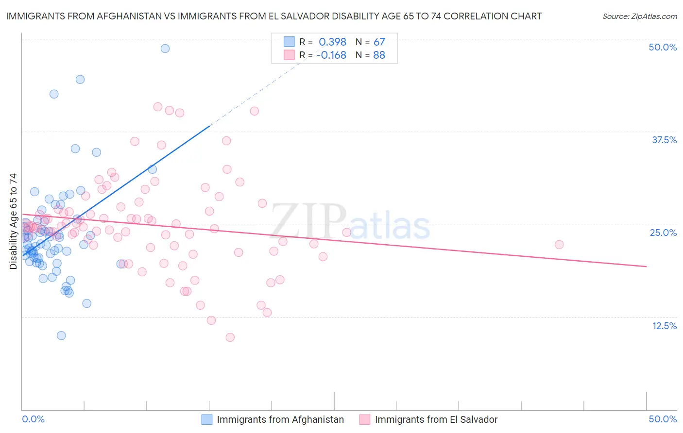 Immigrants from Afghanistan vs Immigrants from El Salvador Disability Age 65 to 74
