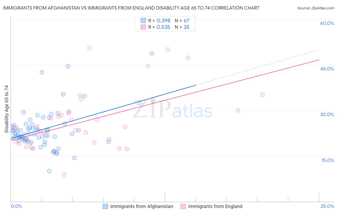 Immigrants from Afghanistan vs Immigrants from England Disability Age 65 to 74