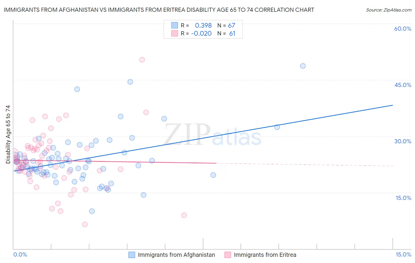 Immigrants from Afghanistan vs Immigrants from Eritrea Disability Age 65 to 74