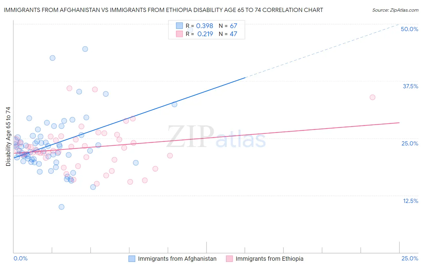 Immigrants from Afghanistan vs Immigrants from Ethiopia Disability Age 65 to 74